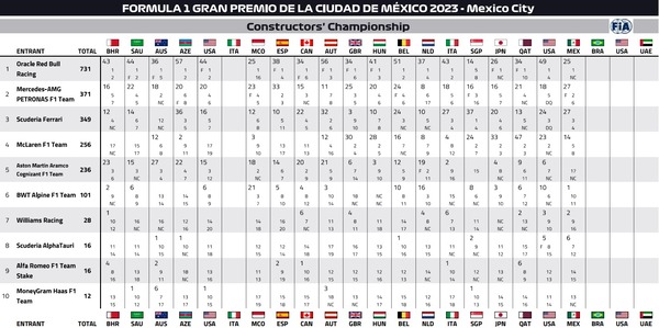 2023年F1コンストラクターズランキング