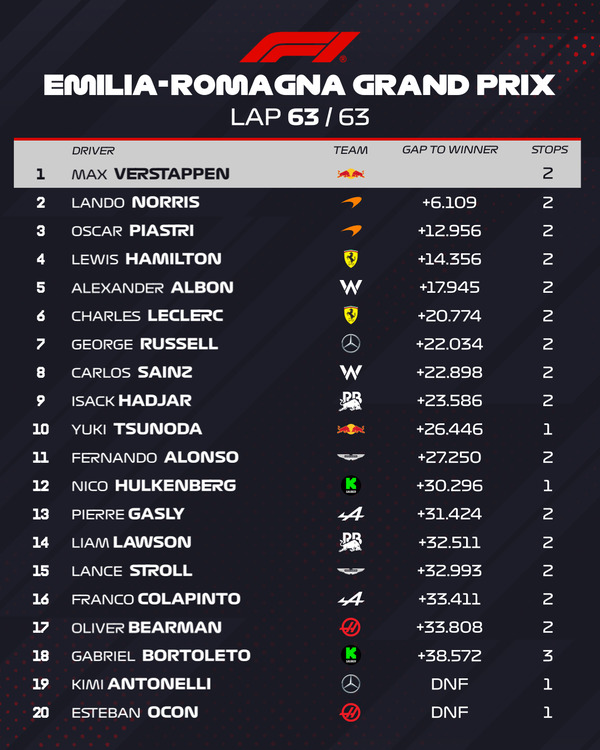 2025F1第7戦エミリア・ロマーニャGP決勝レース