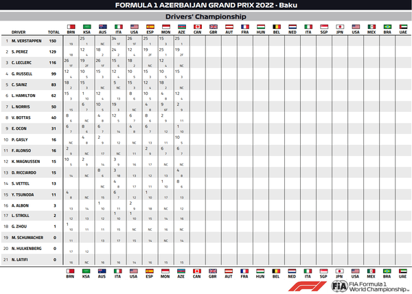 2022年F1ドライバーズ・ランキング：第8戦アゼルバイジャンGP