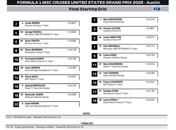 2025年F1アメリカGP スターティンググリッド