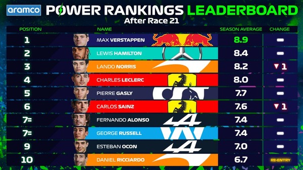 2021年F1パワーランキング・リーダーボード
