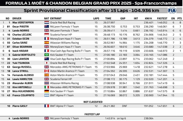 2025F1第13戦ベルギーGPスプリント