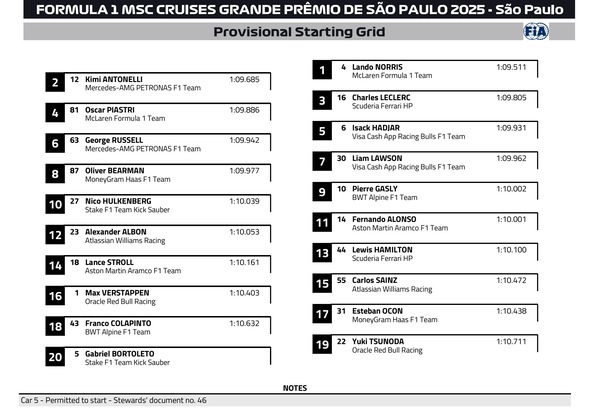 2025年F1サンパウロGP スターティンググリッド