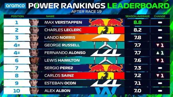 2022年F1パワーランキング・リーダーボード