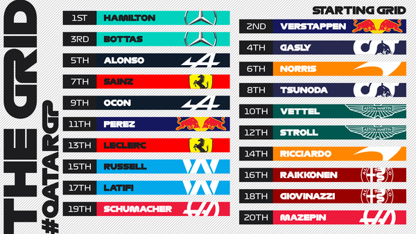 2021年F1カタールGP スターティング・グリッド