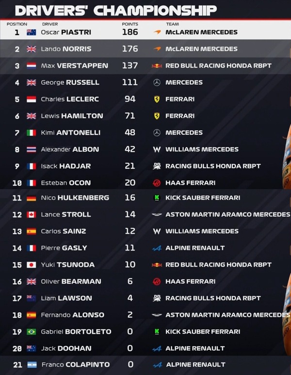 2025年F1ドライバーズランキング