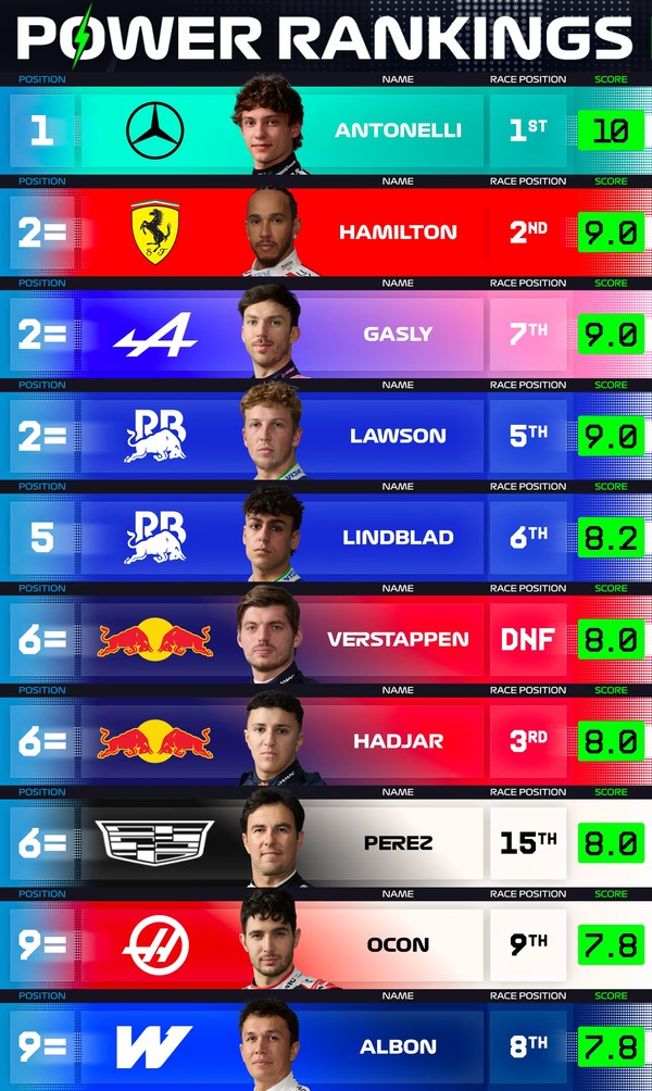 F1パワーランキング 2026年モナコGP
