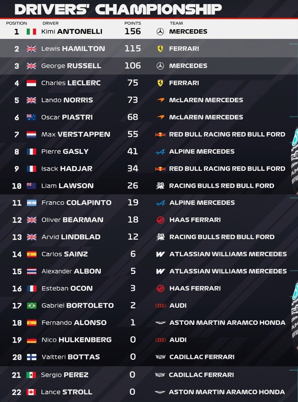 2026年F1ドライバーズランキング：第7戦バルセロナ・カタロニアGP