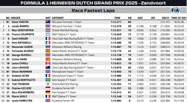 2025年F1オランダGP ファステストラップ（最速ラップタイム）