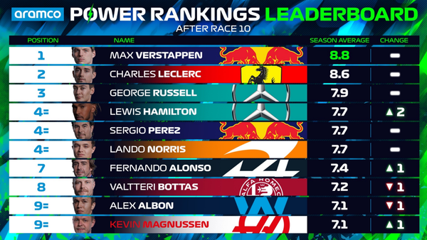2022年F1パワーランキング・リーダーボード