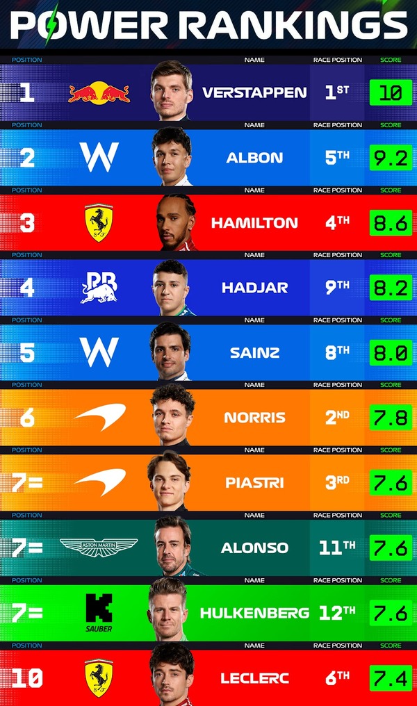 F1パワーランキング 2025年エミリア・ロマーニャGP