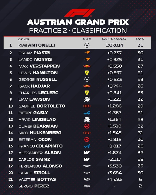 2026年F1第8戦オーストリアGPフリー走行2回目