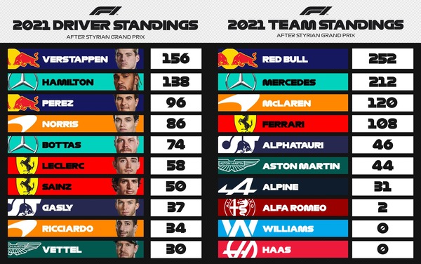 F1ポイントランキング 第8戦シュタイアーマルクGP：2021年F1ランキング - 2021年F1ドライバーズ・ランキング / 2021年F1コンストラクターズ・ランキング