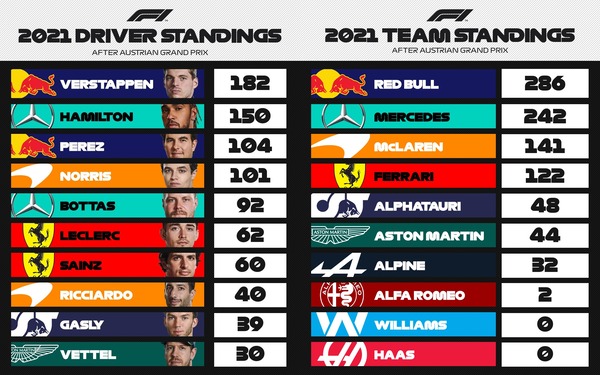 F1ポイントランキング 第9戦オーストリアGP：2021年F1ランキング - F1ドライバーズ・ランキング / F1コンストラクターズ・ランキング