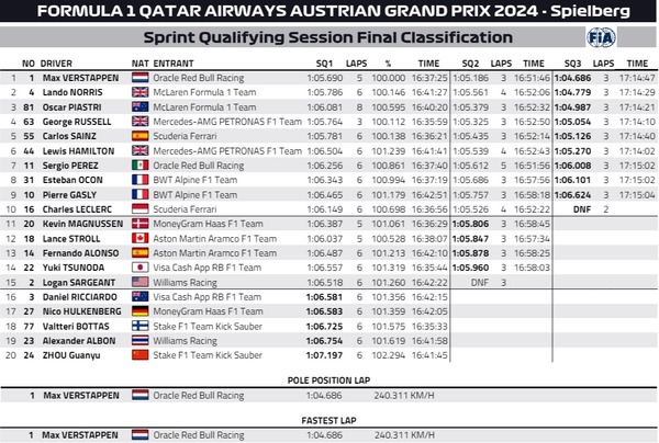 2024年F1第11戦オーストリアGPスプリント予選