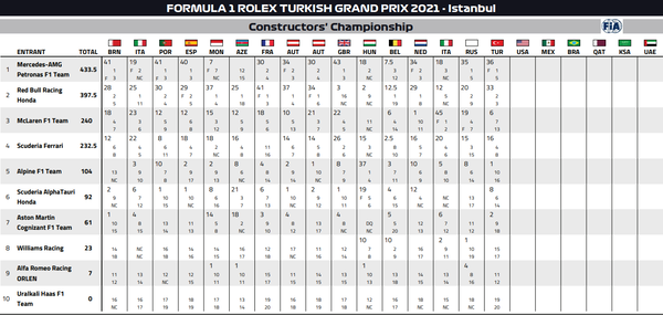 2021年F1コンストラクターズ・ランキング