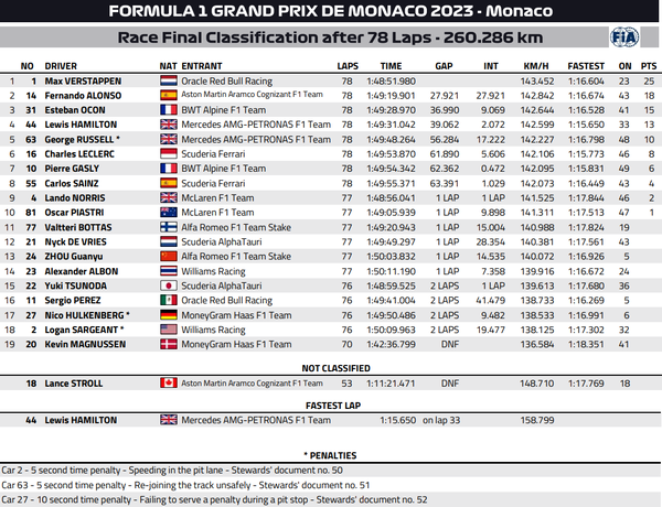 2023年F1第7戦モナコGP決勝レース