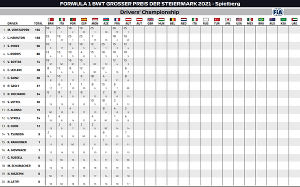 2021年F1ドライバーズ・ランキング