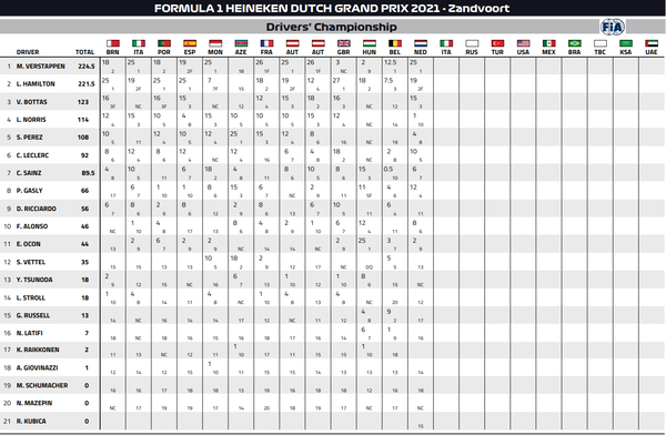 2021年F1ドライバーズ・ランキング