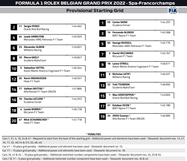 2022年F1ベルギーGP スターティング・グリッド