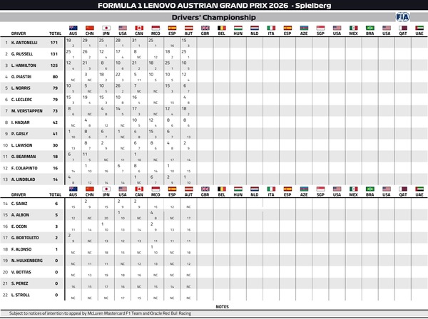 2026年F1ドライバーズランキング：第8戦オーストリアGP
