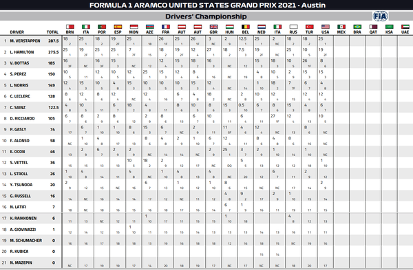 2021年F1ドライバーズ・ランキング