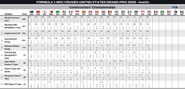 2025年F1コンストラクターズランキング：第19戦アメリカGP
