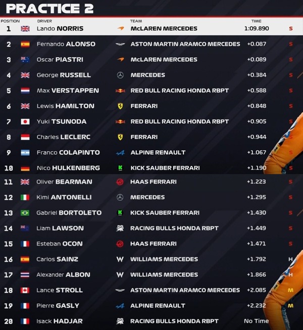 2025年F1第15戦オランダGPフリー走行2回目