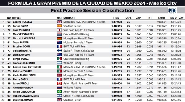 2024年F1第20戦メキシコシティGPフリー走行1回目