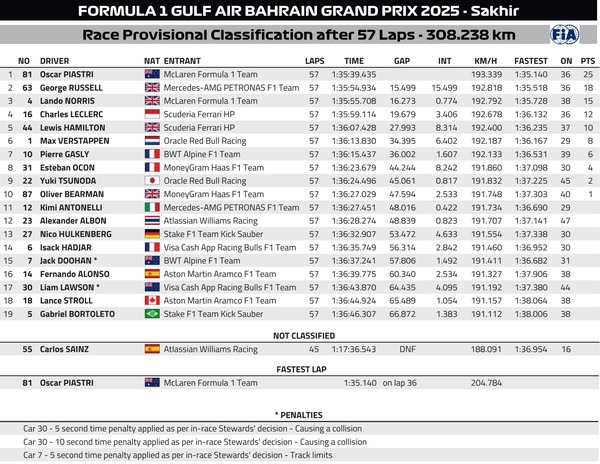 2025F1第4戦バーレーンGP決勝レース