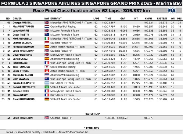2025F1第18戦シンガポールGP決勝レース