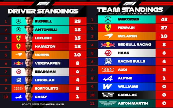2026年F1ポイントランキングトップ10：第1戦オーストラリアGP