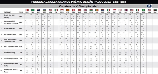 2023年F1コンストラクターズランキング