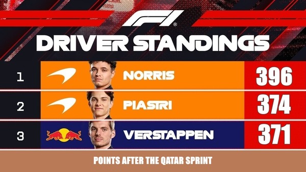 2025年F1ドライバートップ3ポイント：第23戦カタールGP