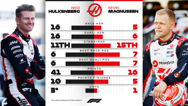 ヒュルケンベルグ vs マグヌッセン:2024年F1成績比較