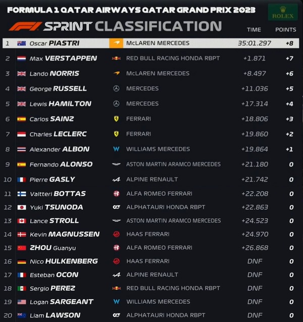 2023年F1第18戦カタールGPスプリント