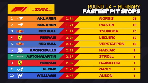 2025年F1ハンガリーGP 最速ピットストップランキング