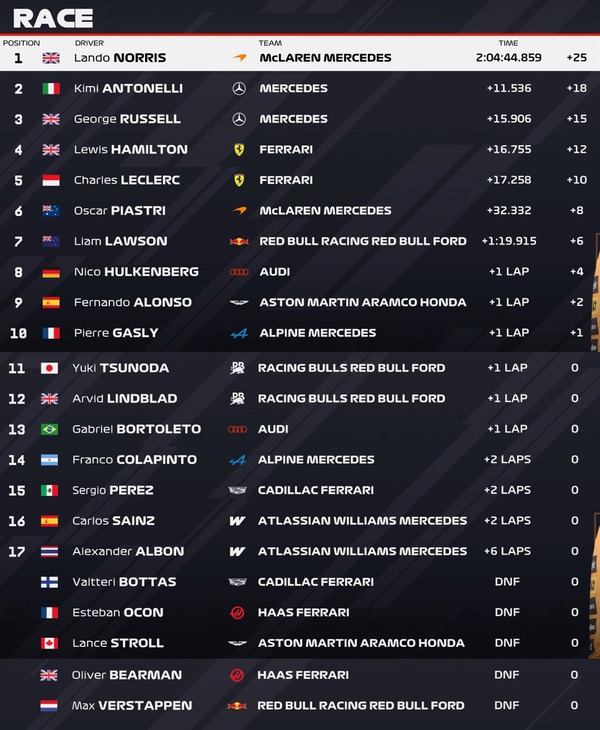 2026年F1第12戦オランダGP決勝レース