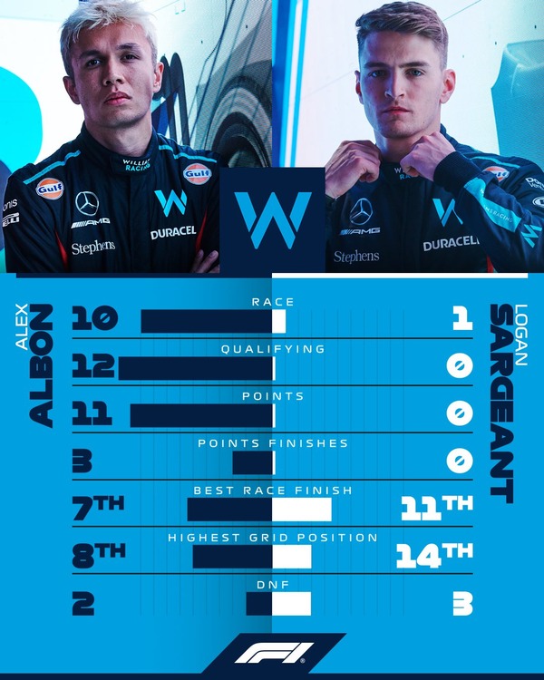 アレックス・アルボン vs ローガン・サージェント:2023年F1前半成績比較