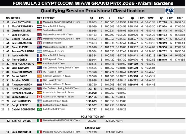 2026年F1第4戦マイアミGP予選