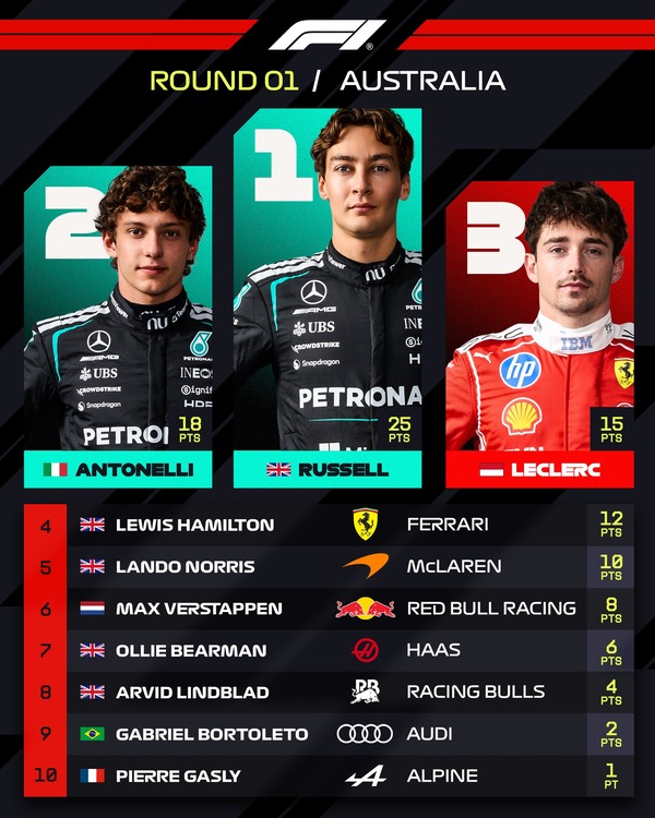 2026年F1オーストラリアGPトップ10