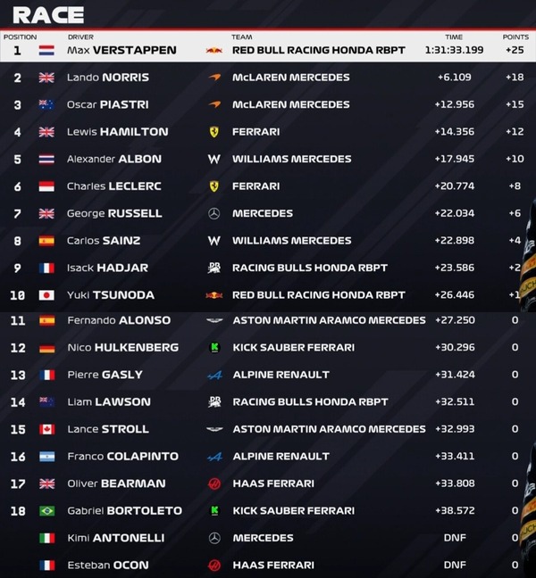 2025F1第7戦エミリア・ロマーニャGP決勝レース
