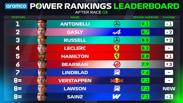 2026年F1パワーランキングリーダーボード：第3戦日本GP
