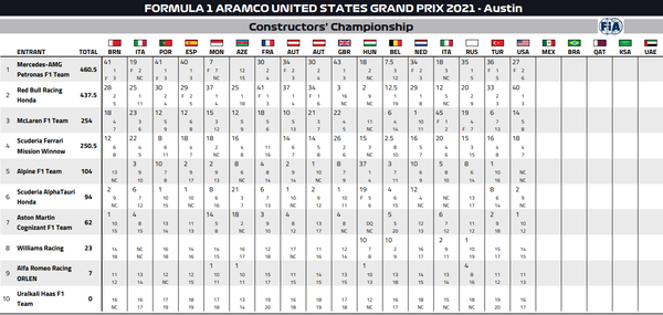 2021年F1コンストラクターズ・ランキング