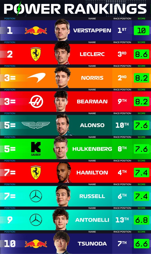 F1パワーランキング 2025年アメリカGP