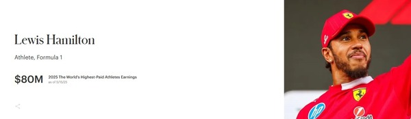 ルイス・ハミルトン：2025年世界アスリート長者番付22位