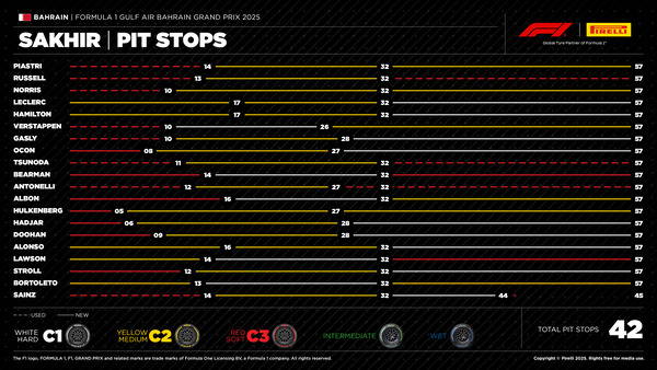タイヤ履歴:2025F1第4戦バーレーンGP決勝レース