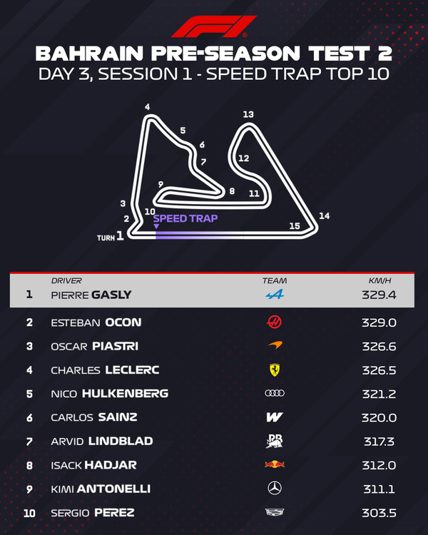 最高速度トップ10：F1プレシーズンテスト2 - 2026年2月20日午前：バーレーン3日目