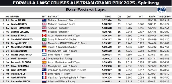 2025年F1オーストリアGP ファステストラップ(最速ラップタイム)