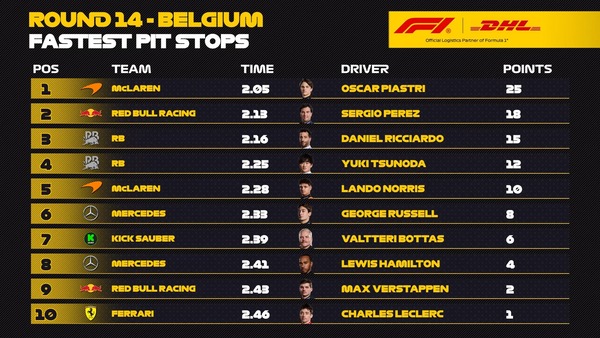 2024年F1ベルギーGP 最速ピットストップランキング